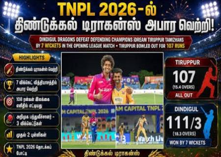 டி.என்.பி.எல்.: திண்டுக்கல், திருப்பூர் அணிகள் அபார வெற்றி.