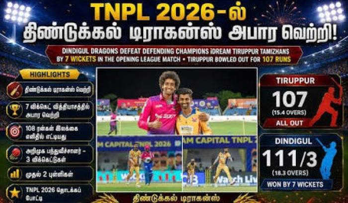 டி.என்.பி.எல்.: திண்டுக்கல், திருப்பூர் அணிகள் அபார வெற்றி.